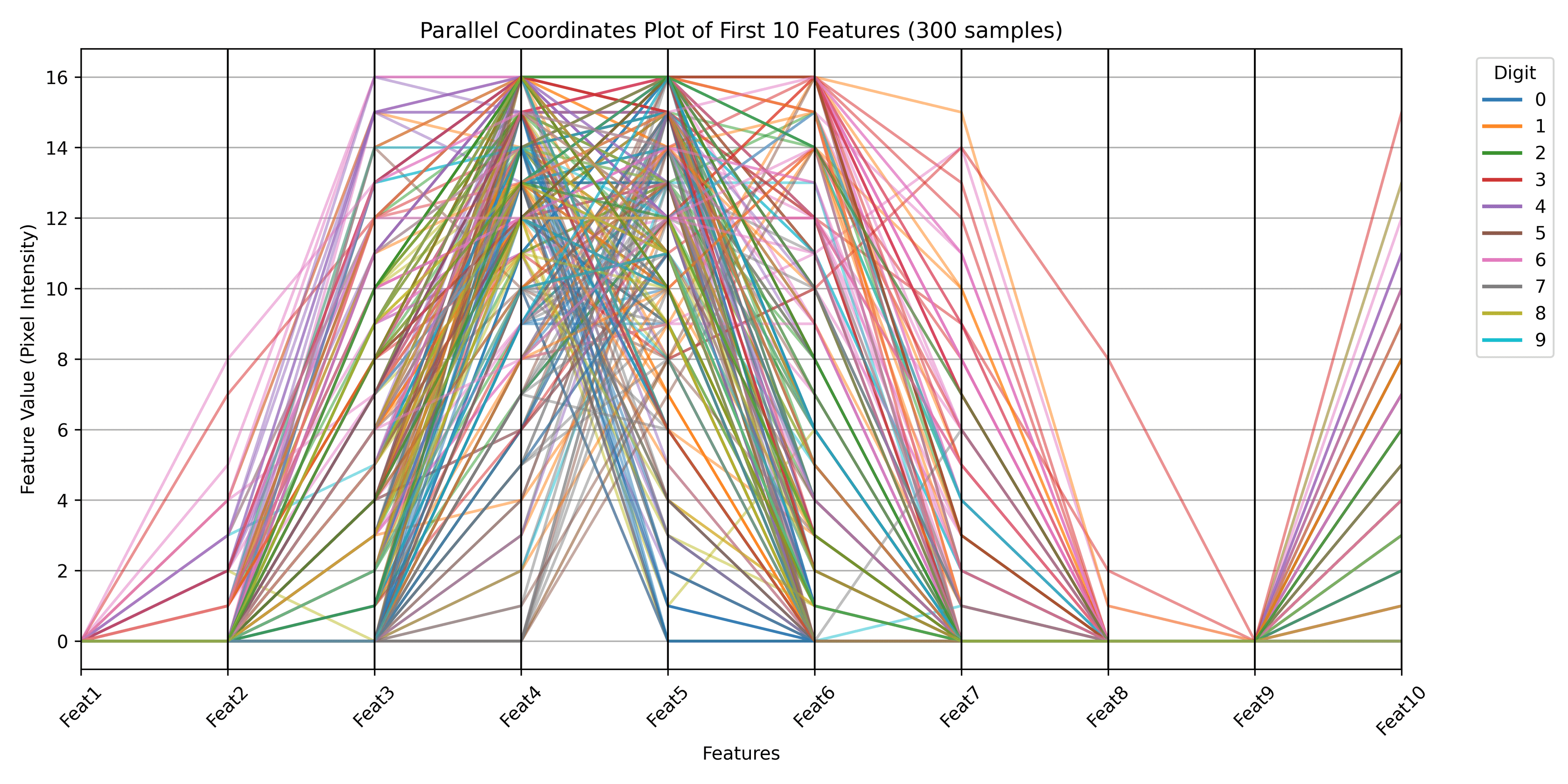 A vector transmission via parallel coordinates plot